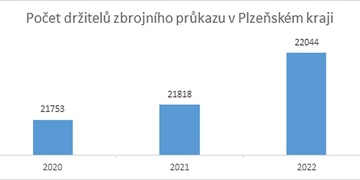 V Plzeňském kraji stoupá zájem o zbraně a zbrojní průkazy