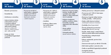 Do autobazaru v dubnu, do školy v květnu a do hospody až v červnu